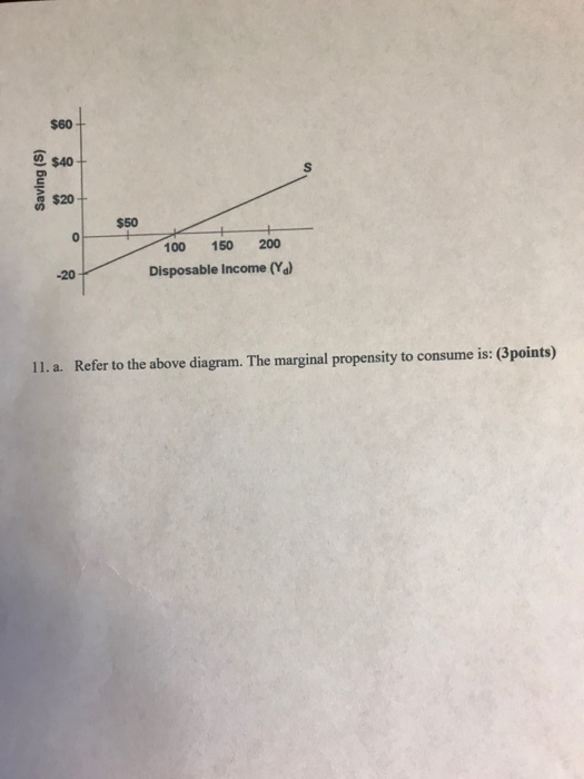 Solved 60 un 20+ 50 100 150 200 20 Disposable (Yd
