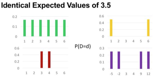 Solved Which of the graphs shows the smallest variance in | Chegg.com