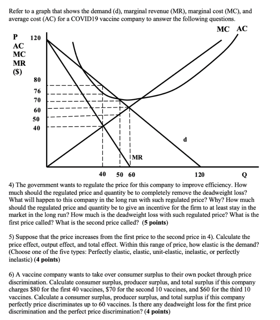 Solved Refer to a graph that shows the demand (d), marginal | Chegg.com
