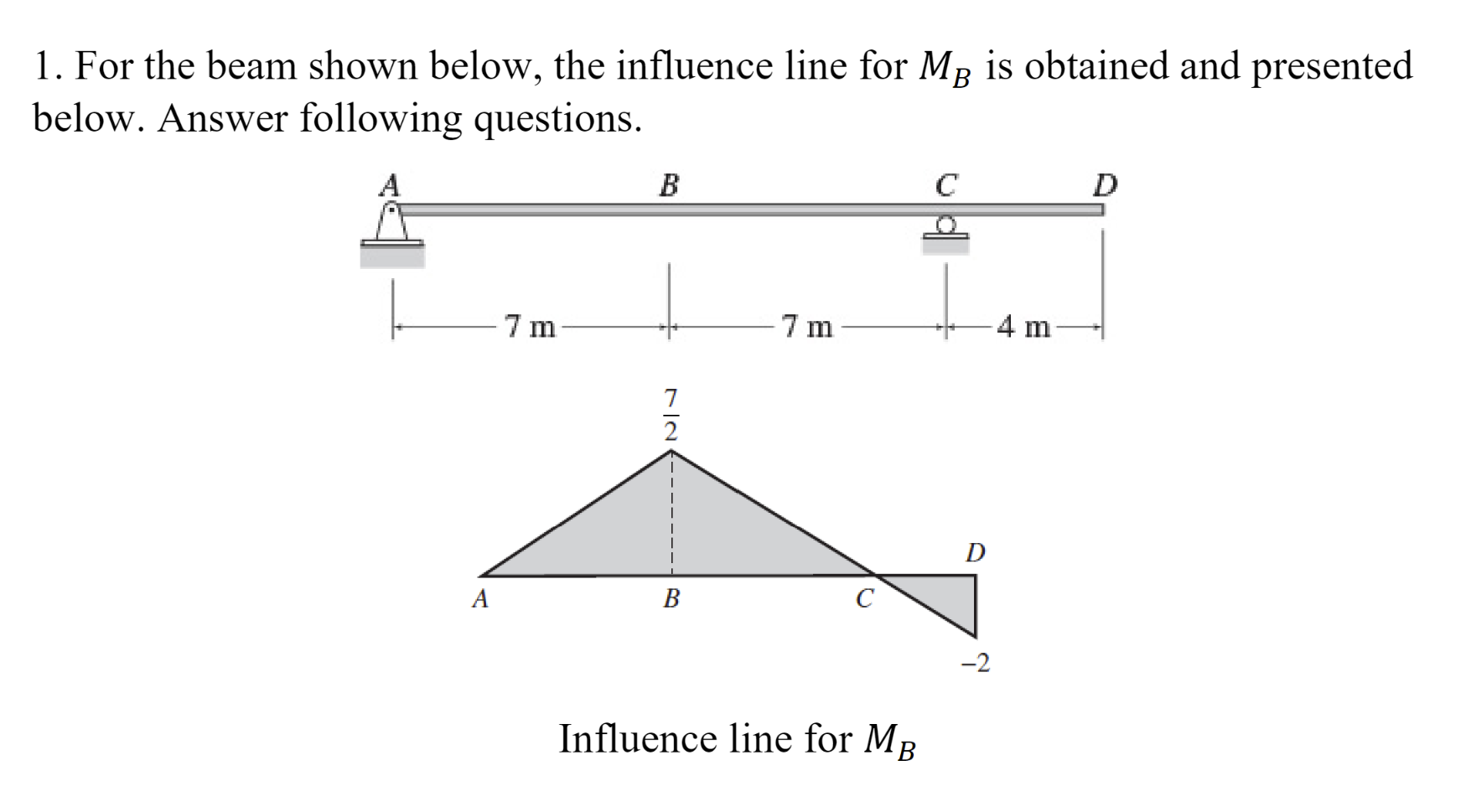 Solved 1. For The Beam Shown Below, The Influence Line For | Chegg.com