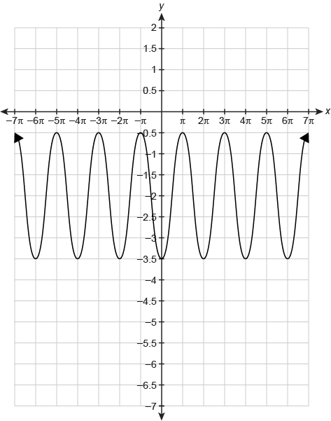 Solved What is the amplitude of the function shown in the | Chegg.com