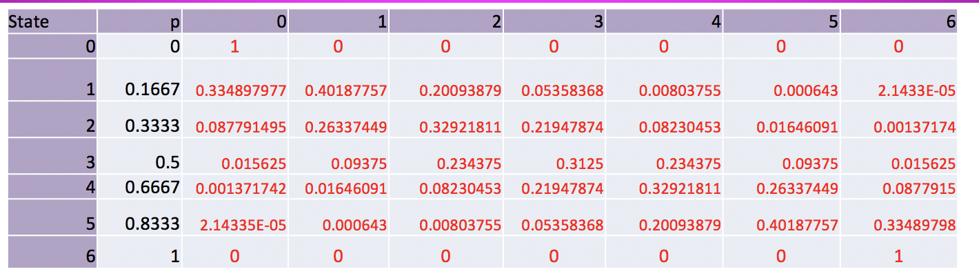 The above table is the transition probabilities | Chegg.com