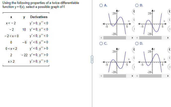 Using the following properties of a twice-differentiable function \( y=f(x) \), select a possible graph of \( f \).