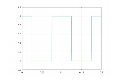 1. Using the Fourier series analysis Equation 3 for | Chegg.com