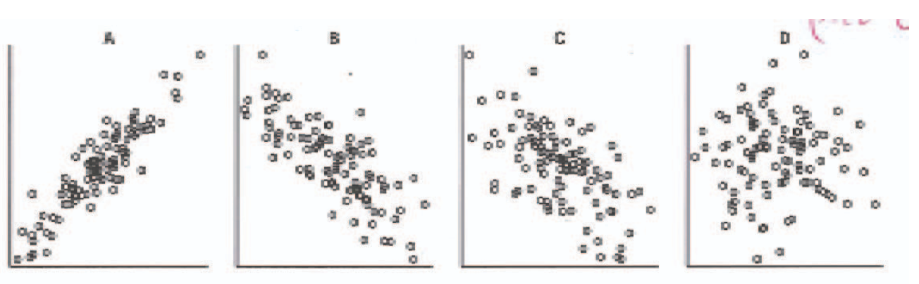 Solved Here are 4 scatterplots of the relationship between | Chegg.com