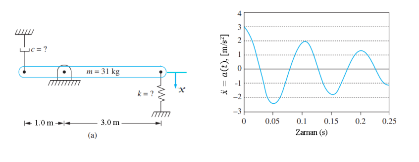 The mass of a homogeneous rod shown in the figure | Chegg.com