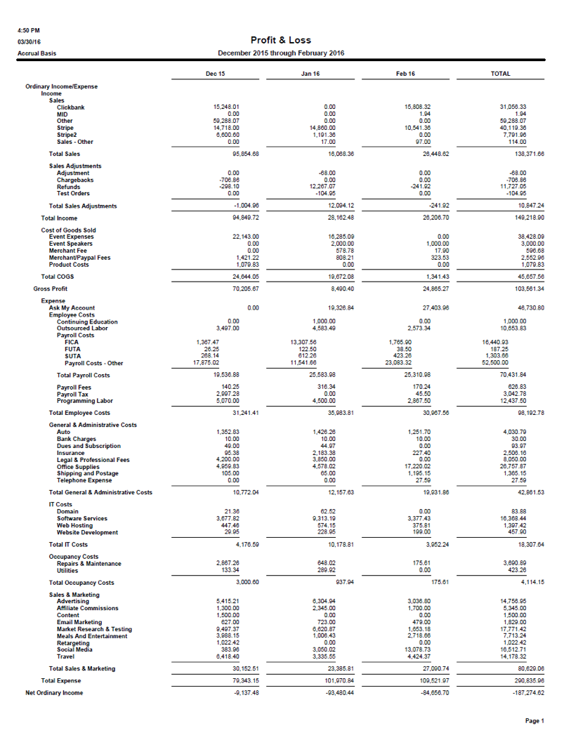 Solved Review the Profit & Loss report below. If you find | Chegg.com