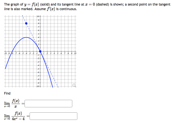 Solved The graph of y=f(x) (solid) and its tangent line at | Chegg.com
