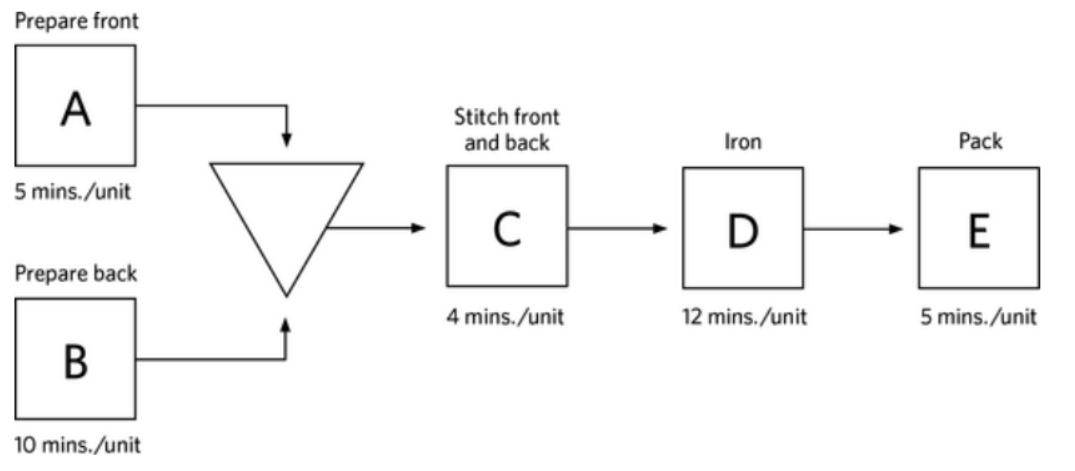 Solved Process Flow for Making a Shirt Consider the | Chegg.com