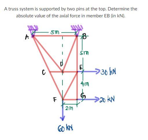 Solved A Truss System Is Supported By Two Pins At The Top