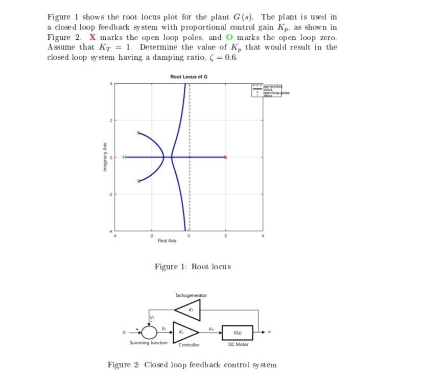 Solved Figure 1 shows the root locus plot for the plant | Chegg.com