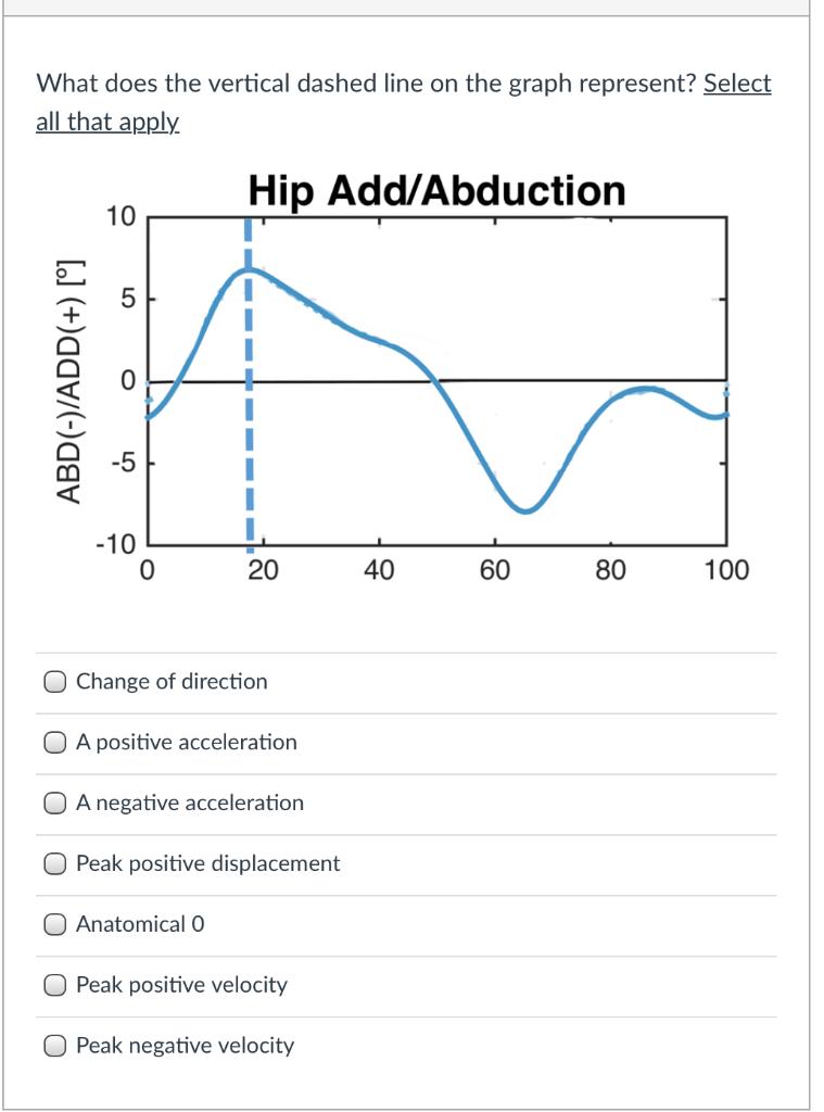 Solved What does the vertical dashed line on the graph | Chegg.com