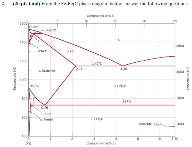 Solved 2. (20 pts total) From the Fe−Fe3C phase diagram | Chegg.com
