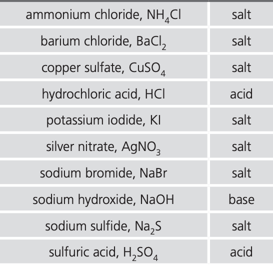 Solved Ten Test Tube Mystery These are the solutions being