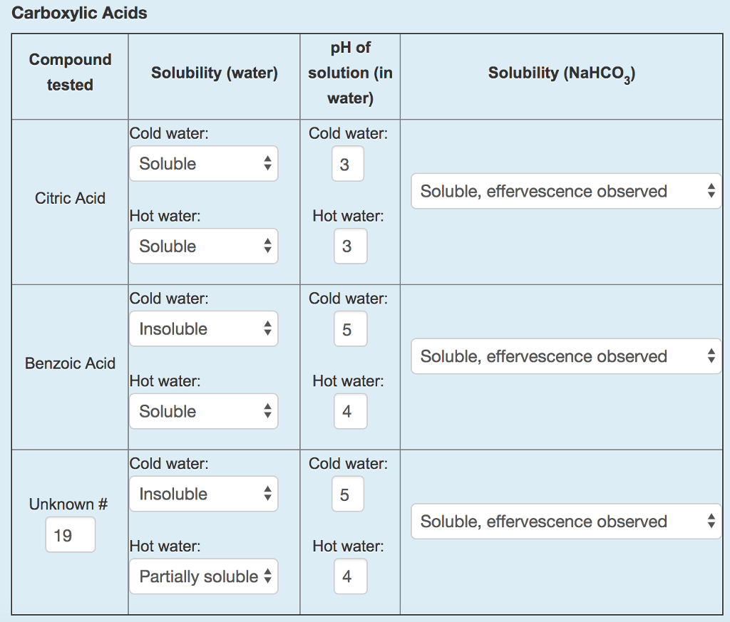Solved This is the carboxylic functional group test. The