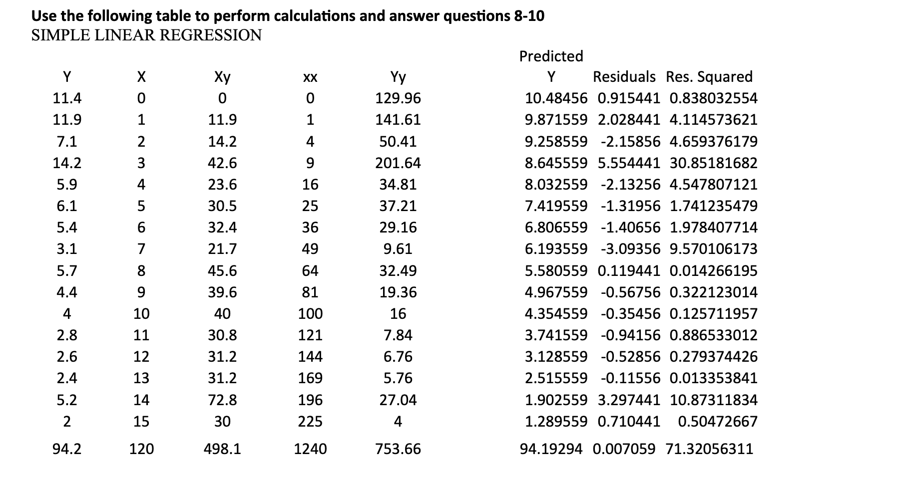 Solved Use the following table to perform calculations and | Chegg.com