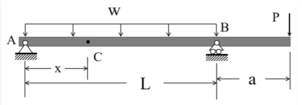 Solved The beam shown in the figure is subjected to a load w | Chegg.com