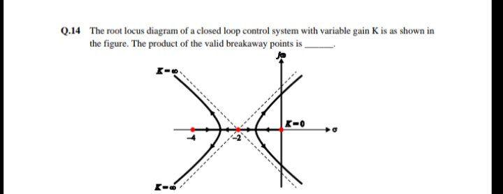 Solved Q.14 The root locus diagram of a closed loop control | Chegg.com