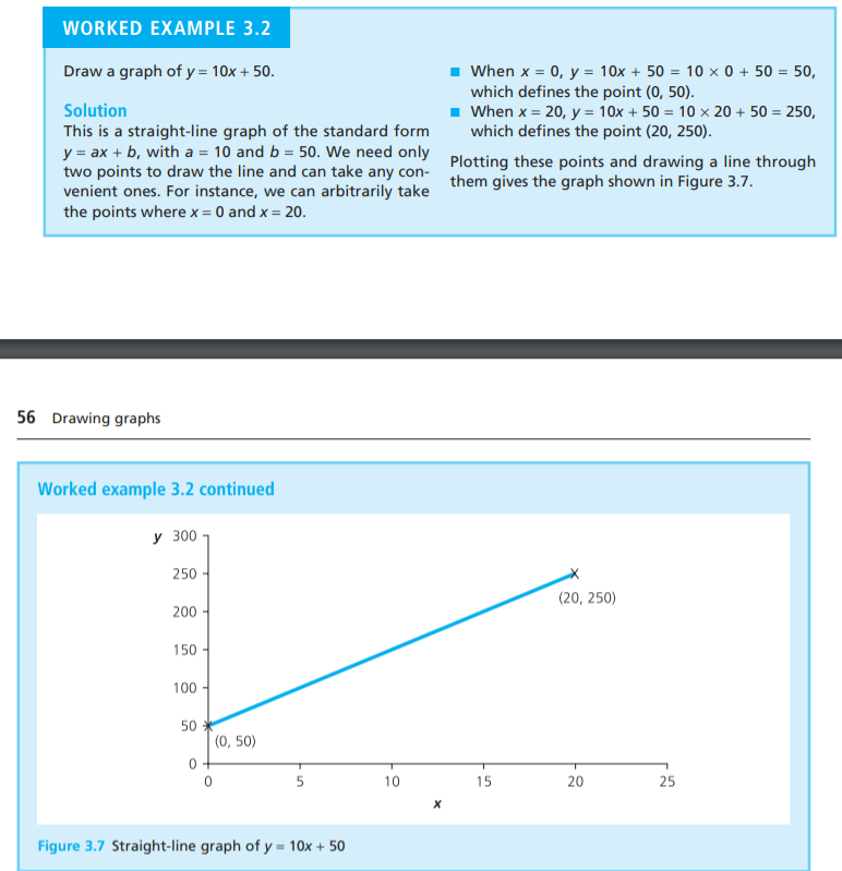 worked-example-3-2-draw-a-graph-of-y-10x-50-chegg