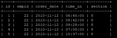 -+ | id | empid | order date | time in | section | +-- -+ 22 2010-11l-12 | 06:45:00 I 8 22 I 2010-1l-12 | 08:42:00 I 8 | 1| 2