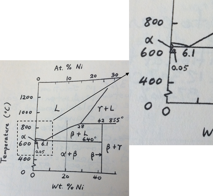 Solved Problem 1: Given the binary eutectic phase diagram | Chegg.com