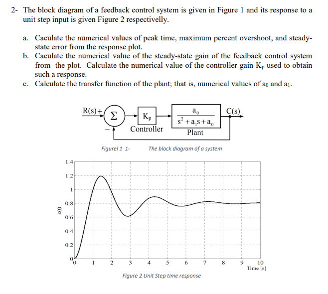 Solved 2- The block diagram of a feedback control system is | Chegg.com