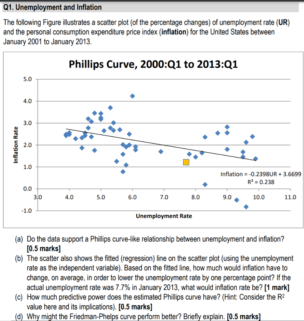 Solved Q1 Unemployment And Inflation The Following Figure Chegg