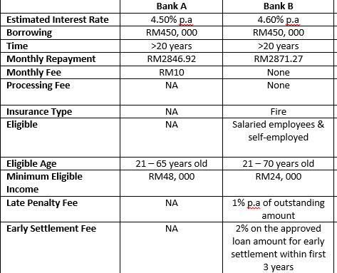 Solved The bank that suitable for Mr Kumar to make a loan | Chegg.com