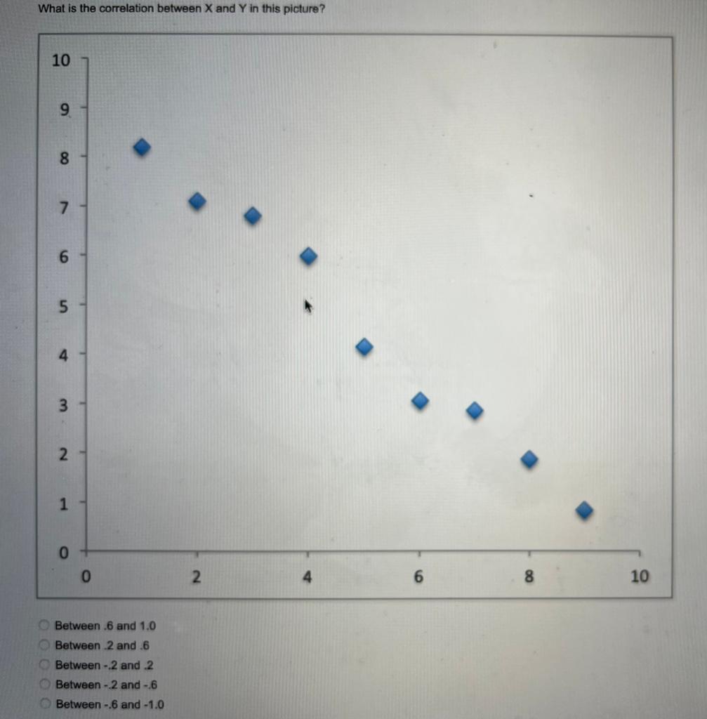 Solved What is the correlation between X and Y in this | Chegg.com