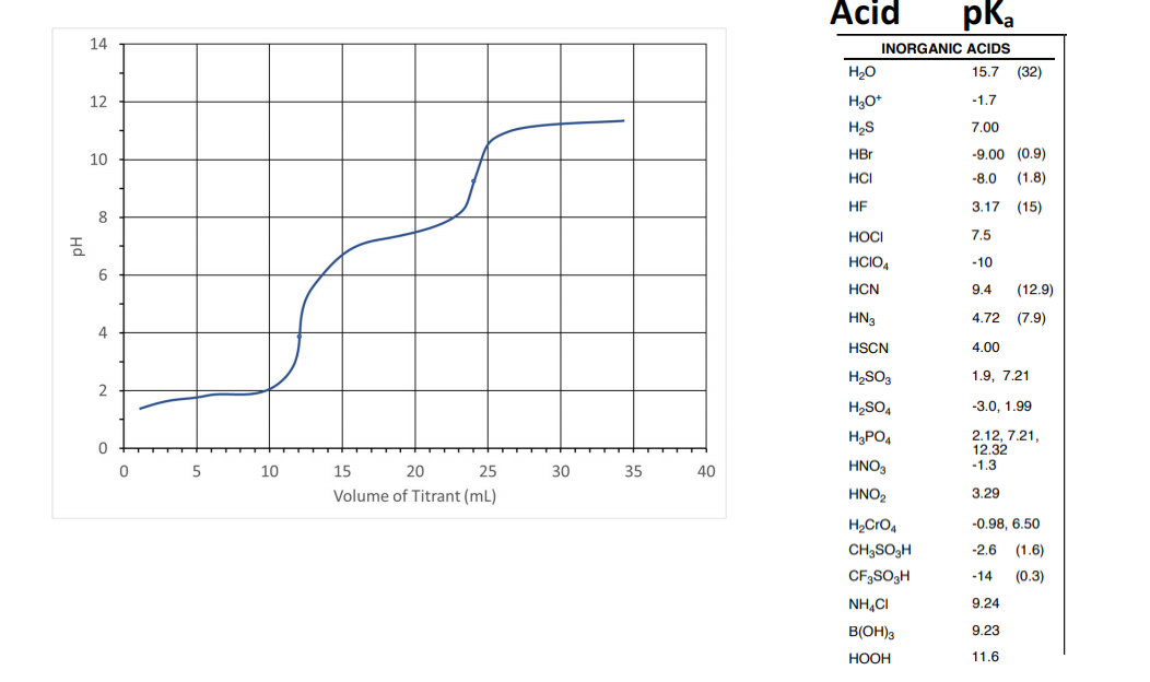 5
14
12
10
8
6
4
2
0
0
5
10
15
20
25
Volume of Titrant (ml)
30
35
40
Acid
H?O
H?O+
H?S
HBr
HCI
HF
HOCI
HCIO4
HCN
HN3
HSCN
H?S