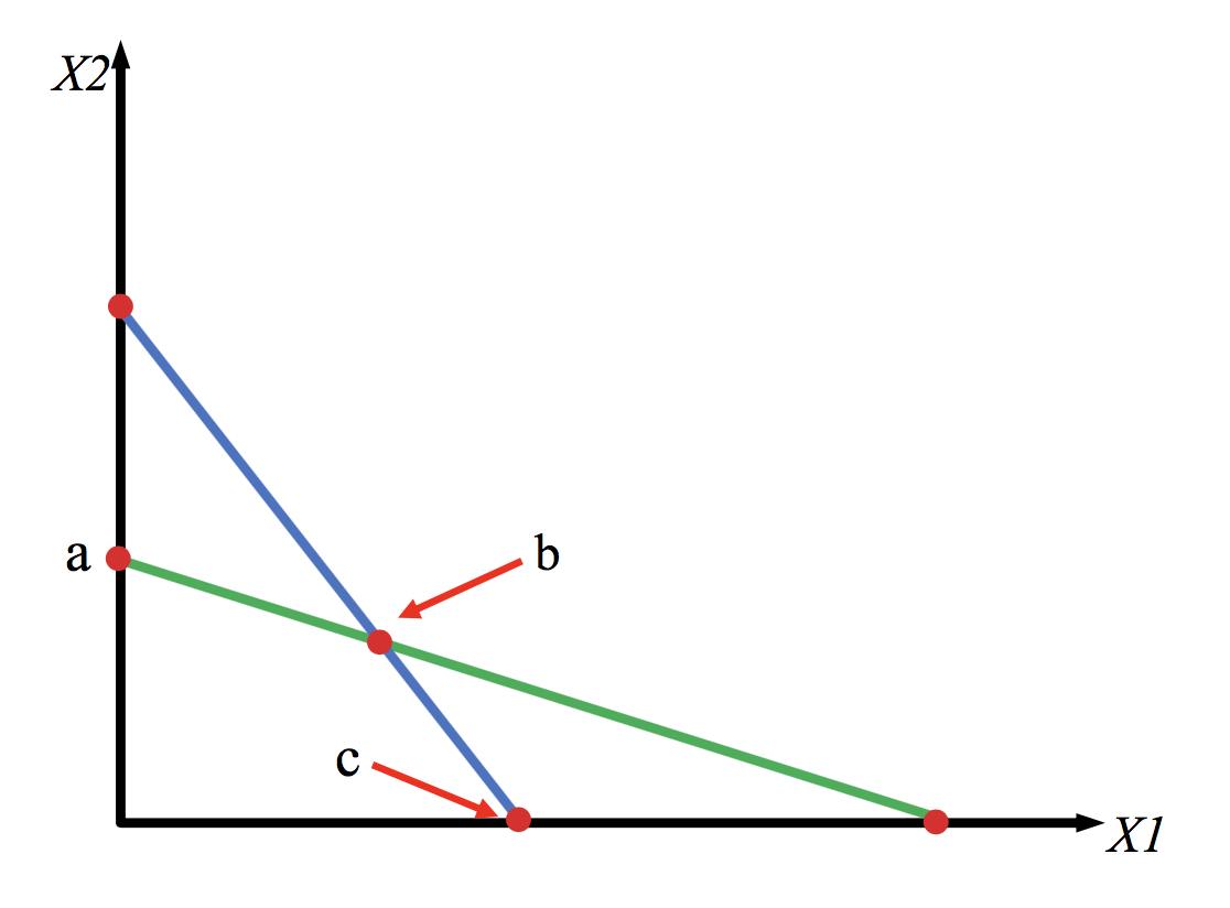 Solved Solve the following linear programming problem | Chegg.com