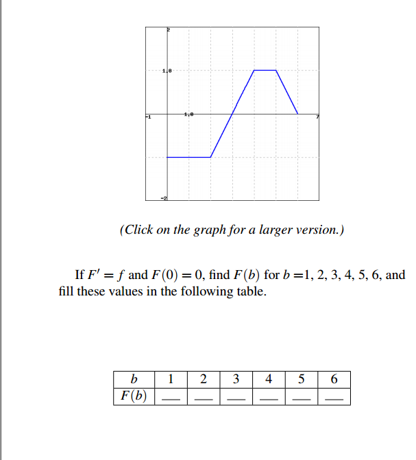 Solved (Click on the graph for a larger version.) If F' = f | Chegg.com