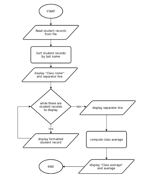 C++ struct Design and implement a C++ program to