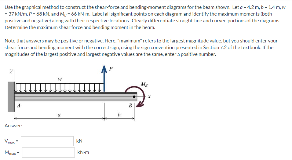 Solved Use the graphical method to construct the shear-force | Chegg.com