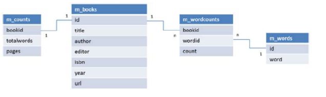 Solved execute the scripts within your Oracle environment by | Chegg.com