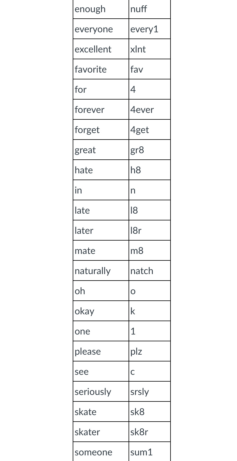 Solved Question 3: Textese Translator Table 1 gives words | Chegg.com