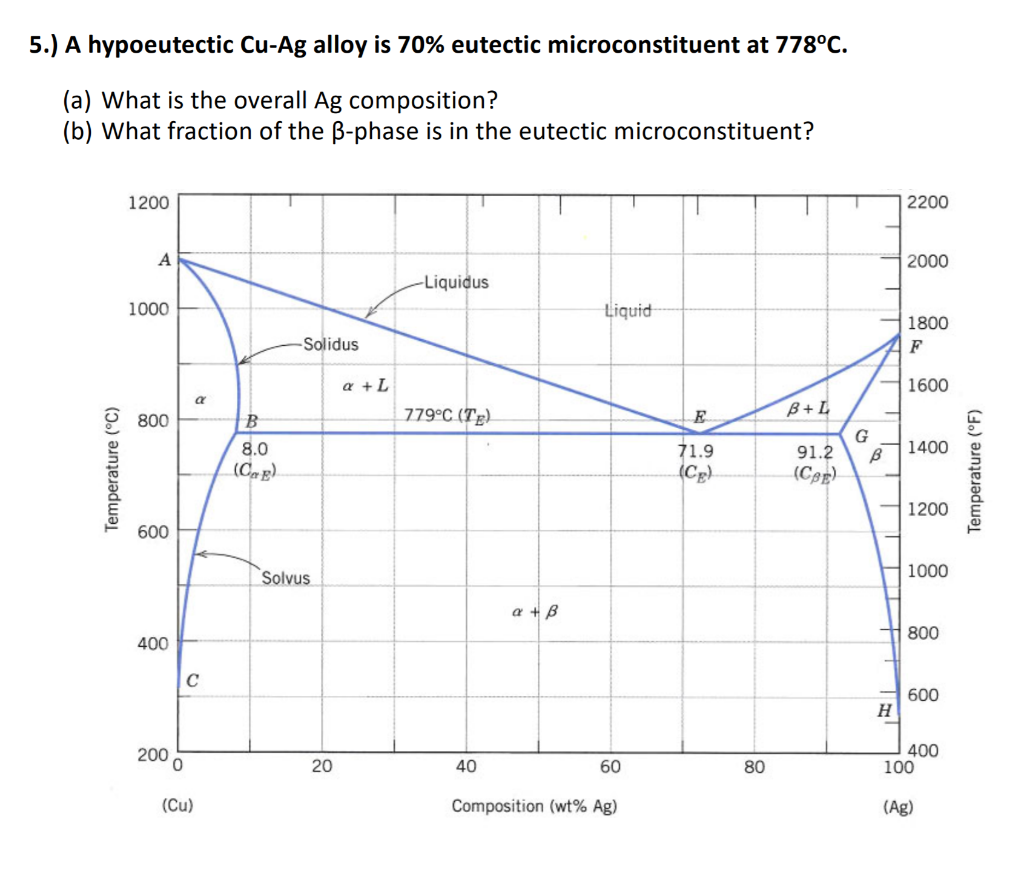 Solved 5.) A hypoeutectic Cu-Ag alloy is 70% eutectic | Chegg.com