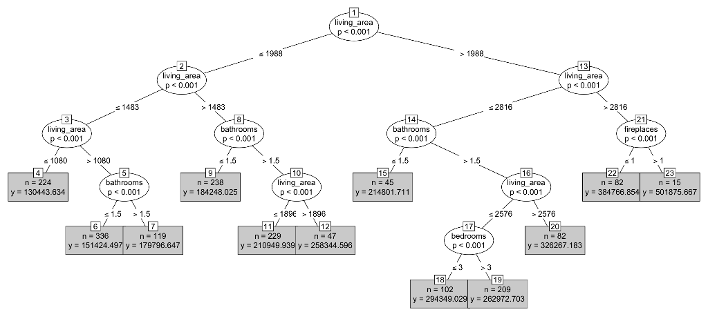 Solved In the model tree, the terminal node, shown as a | Chegg.com