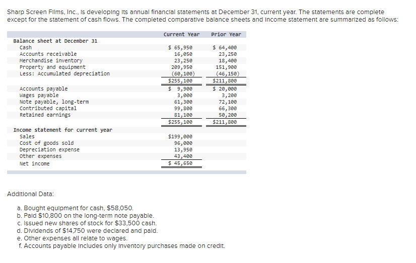 Solved Sharp Screen Films, Inc., is developing its annual | Chegg.com