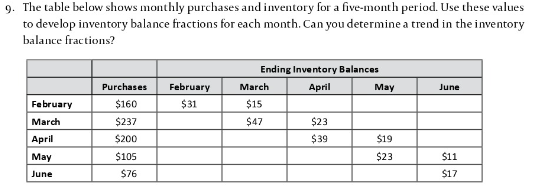 The table below shows monthly purchases and inventory | Chegg.com