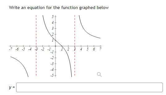 Solved Write an equation for the function graphed below | Chegg.com