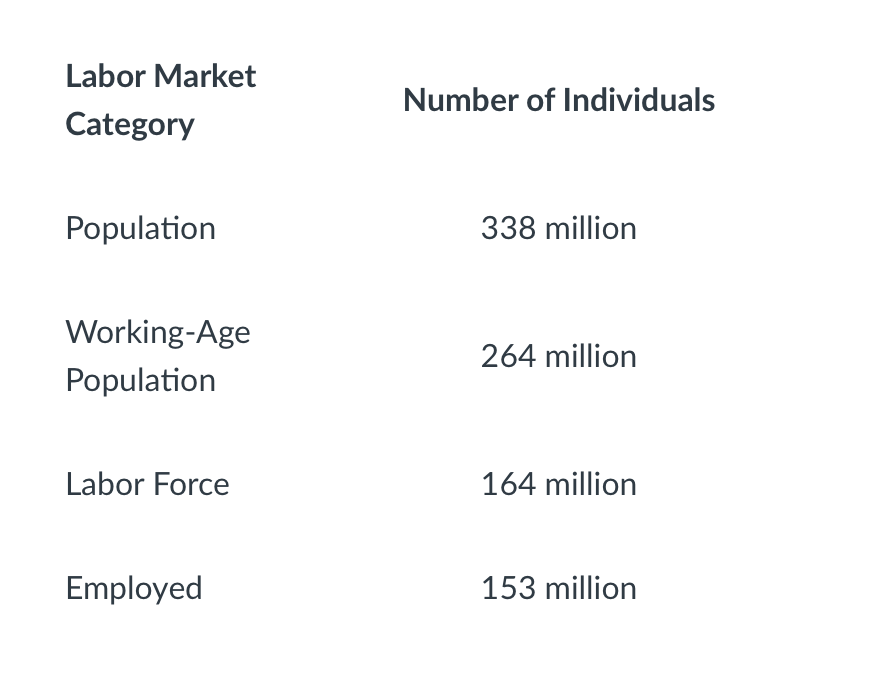 Solved (5)calculate the employmentpopulation ratio; (6)