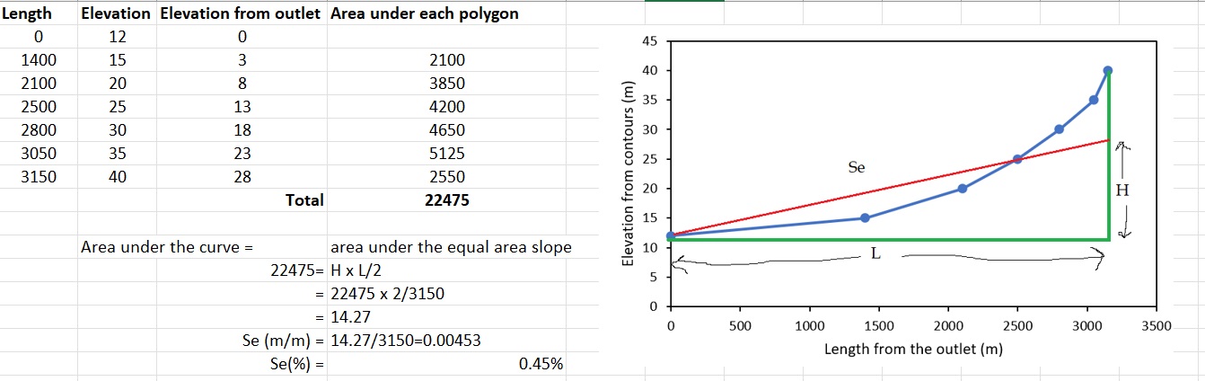 Solved Calculate the ‘equal area slope’ for the creek | Chegg.com