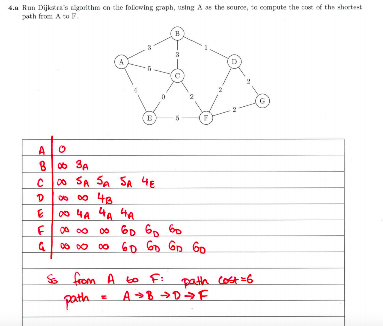 Solved 4.a Run Dijkstra's algorithm on the following graph, | Chegg.com