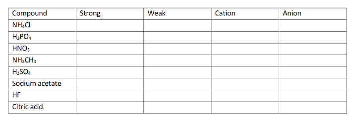 Solved Complete the table below, indicating whether the | Chegg.com