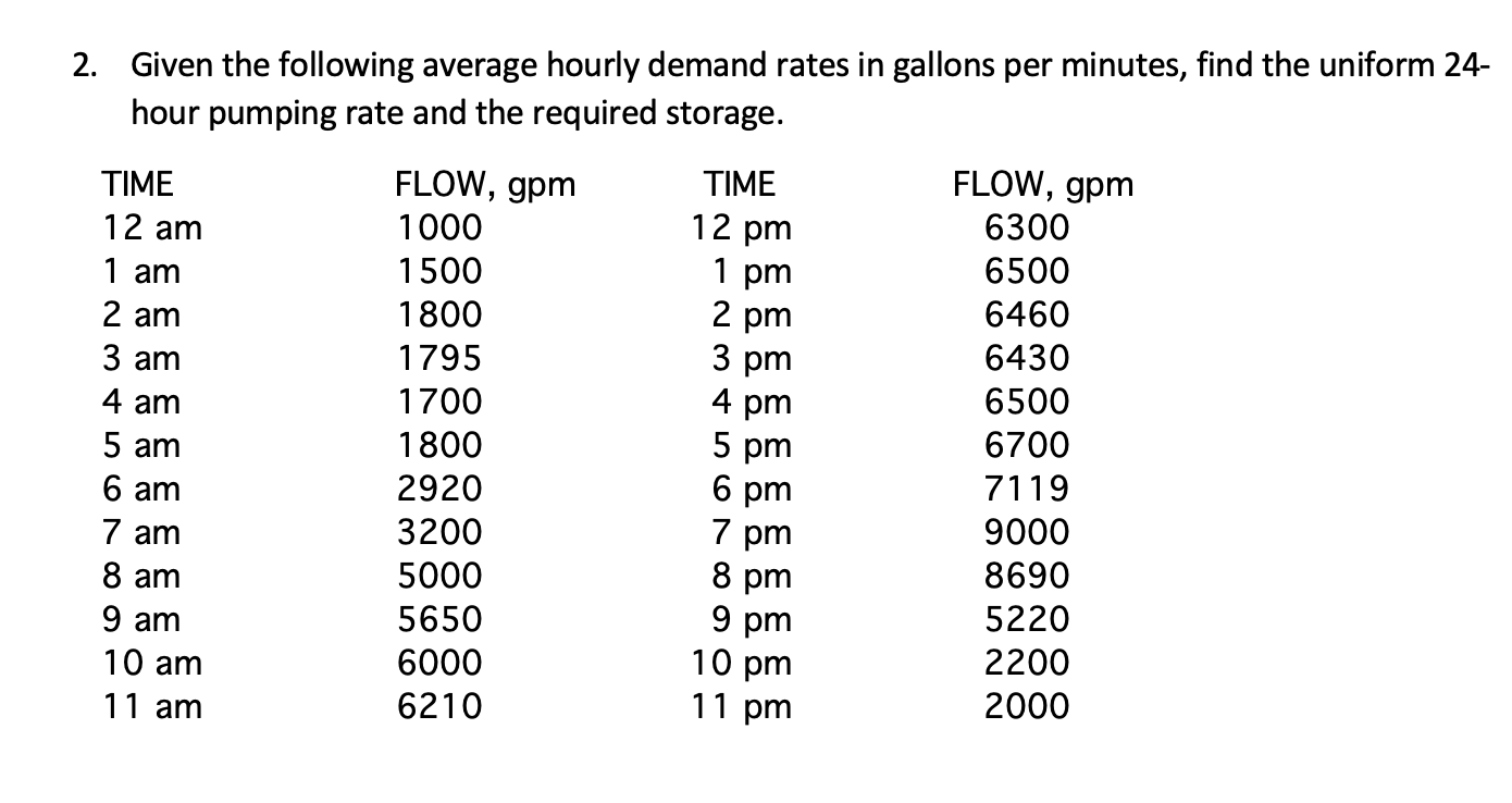 Solved 2. Given the following average hourly demand rates in | Chegg.com