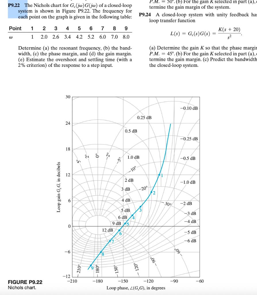 P9.22 The Nichols chart for Gc(jω)G(jω) of a