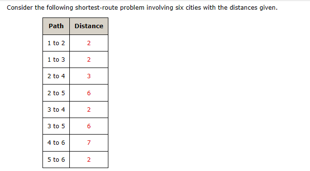 Solved Consider The Following Shortest-route Problem | Chegg.com