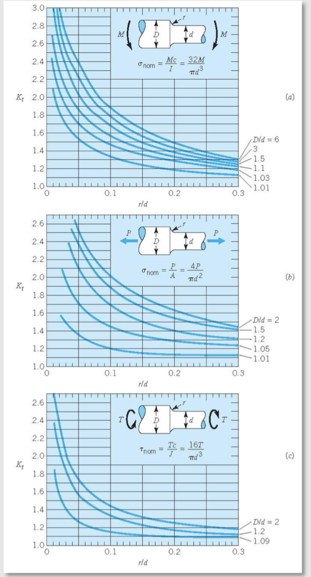 Solved Figure 1 shows a triple reduction spur gear gearbox