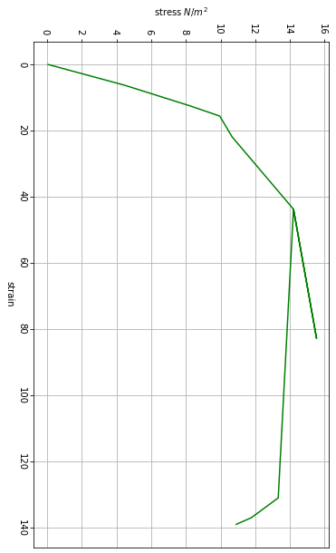 Solved The below graph represent ( Stress vs Strain ) for | Chegg.com